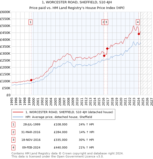 1, WORCESTER ROAD, SHEFFIELD, S10 4JH: Price paid vs HM Land Registry's House Price Index