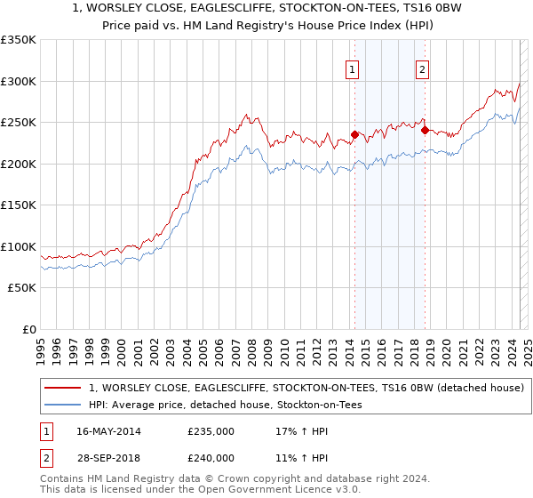 1, WORSLEY CLOSE, EAGLESCLIFFE, STOCKTON-ON-TEES, TS16 0BW: Price paid vs HM Land Registry's House Price Index