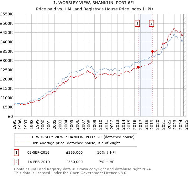 1, WORSLEY VIEW, SHANKLIN, PO37 6FL: Price paid vs HM Land Registry's House Price Index