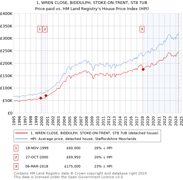 1, WREN CLOSE, BIDDULPH, STOKE-ON-TRENT, ST8 7UB: Price paid vs HM Land Registry's House Price Index