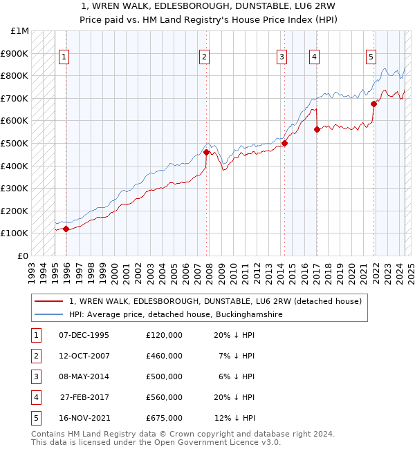 1, WREN WALK, EDLESBOROUGH, DUNSTABLE, LU6 2RW: Price paid vs HM Land Registry's House Price Index