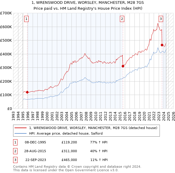 1, WRENSWOOD DRIVE, WORSLEY, MANCHESTER, M28 7GS: Price paid vs HM Land Registry's House Price Index