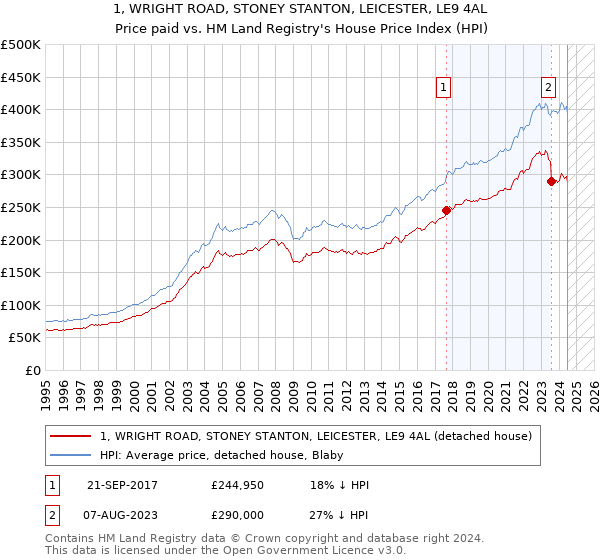 1, WRIGHT ROAD, STONEY STANTON, LEICESTER, LE9 4AL: Price paid vs HM Land Registry's House Price Index