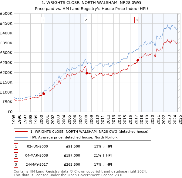 1, WRIGHTS CLOSE, NORTH WALSHAM, NR28 0WG: Price paid vs HM Land Registry's House Price Index