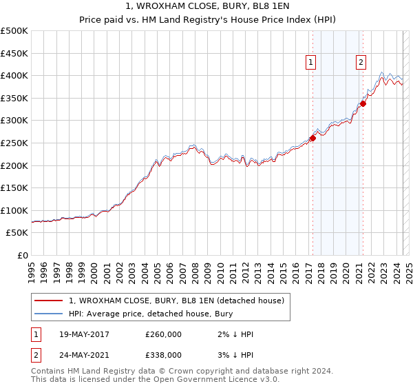 1, WROXHAM CLOSE, BURY, BL8 1EN: Price paid vs HM Land Registry's House Price Index