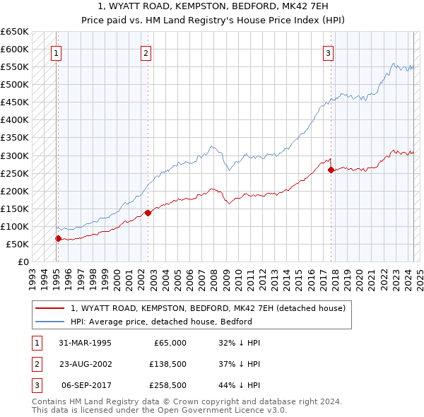 1, WYATT ROAD, KEMPSTON, BEDFORD, MK42 7EH: Price paid vs HM Land Registry's House Price Index