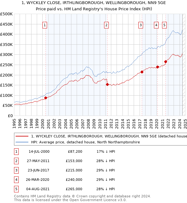 1, WYCKLEY CLOSE, IRTHLINGBOROUGH, WELLINGBOROUGH, NN9 5GE: Price paid vs HM Land Registry's House Price Index