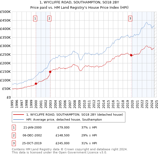 1, WYCLIFFE ROAD, SOUTHAMPTON, SO18 2BY: Price paid vs HM Land Registry's House Price Index