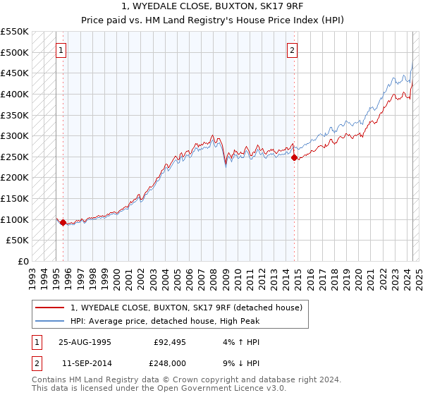 1, WYEDALE CLOSE, BUXTON, SK17 9RF: Price paid vs HM Land Registry's House Price Index