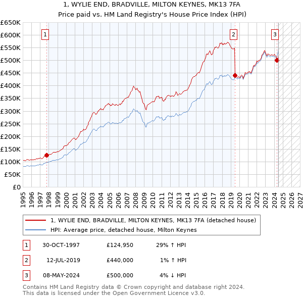 1, WYLIE END, BRADVILLE, MILTON KEYNES, MK13 7FA: Price paid vs HM Land Registry's House Price Index