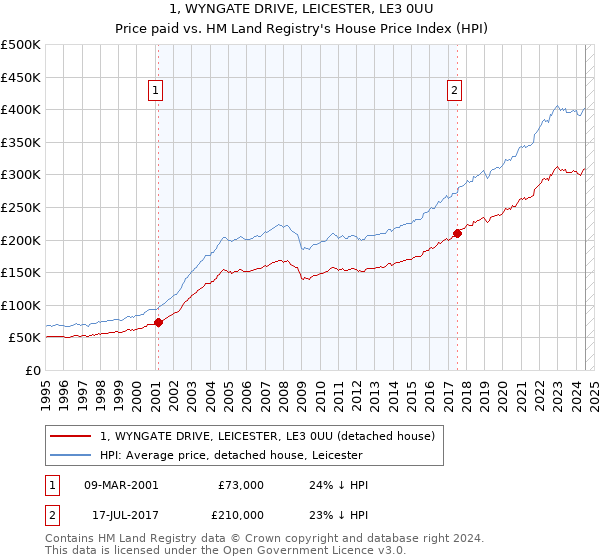 1, WYNGATE DRIVE, LEICESTER, LE3 0UU: Price paid vs HM Land Registry's House Price Index