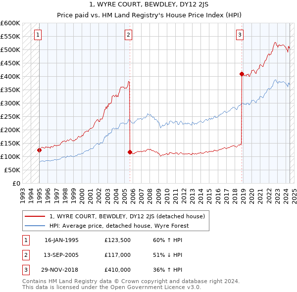 1, WYRE COURT, BEWDLEY, DY12 2JS: Price paid vs HM Land Registry's House Price Index