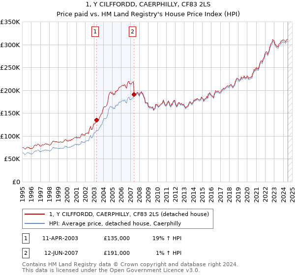 1, Y CILFFORDD, CAERPHILLY, CF83 2LS: Price paid vs HM Land Registry's House Price Index