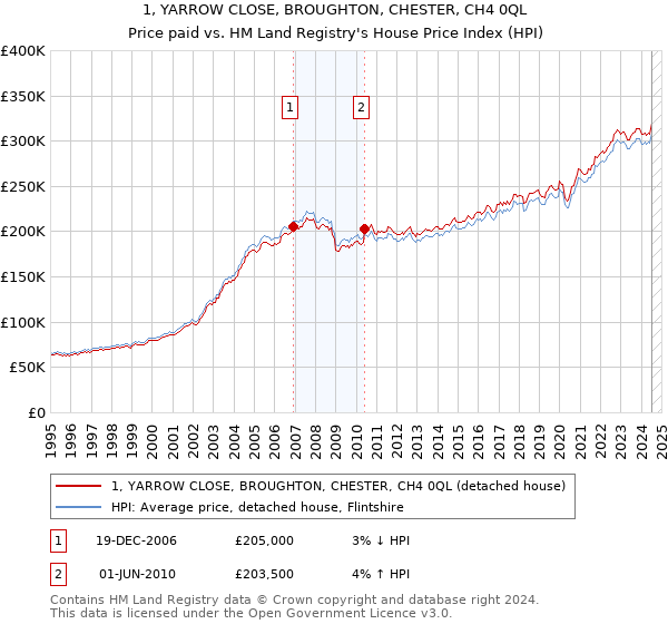 1, YARROW CLOSE, BROUGHTON, CHESTER, CH4 0QL: Price paid vs HM Land Registry's House Price Index