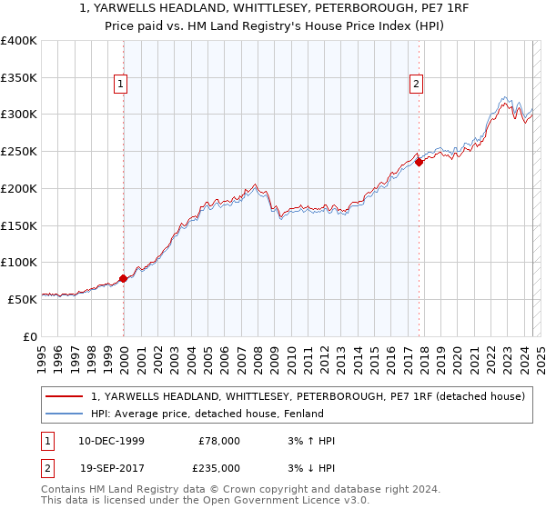 1, YARWELLS HEADLAND, WHITTLESEY, PETERBOROUGH, PE7 1RF: Price paid vs HM Land Registry's House Price Index