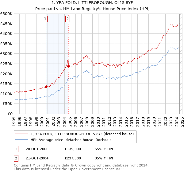 1, YEA FOLD, LITTLEBOROUGH, OL15 8YF: Price paid vs HM Land Registry's House Price Index