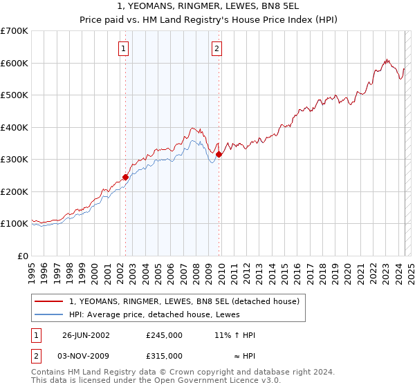 1, YEOMANS, RINGMER, LEWES, BN8 5EL: Price paid vs HM Land Registry's House Price Index