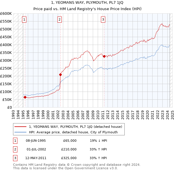 1, YEOMANS WAY, PLYMOUTH, PL7 1JQ: Price paid vs HM Land Registry's House Price Index