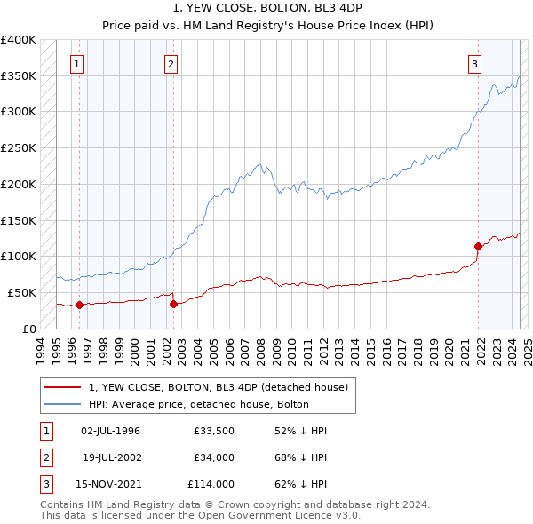 1, YEW CLOSE, BOLTON, BL3 4DP: Price paid vs HM Land Registry's House Price Index