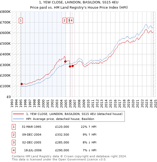 1, YEW CLOSE, LAINDON, BASILDON, SS15 4EU: Price paid vs HM Land Registry's House Price Index