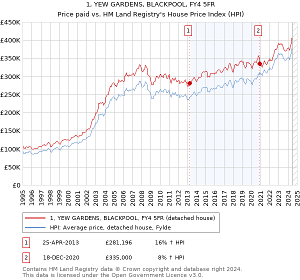 1, YEW GARDENS, BLACKPOOL, FY4 5FR: Price paid vs HM Land Registry's House Price Index