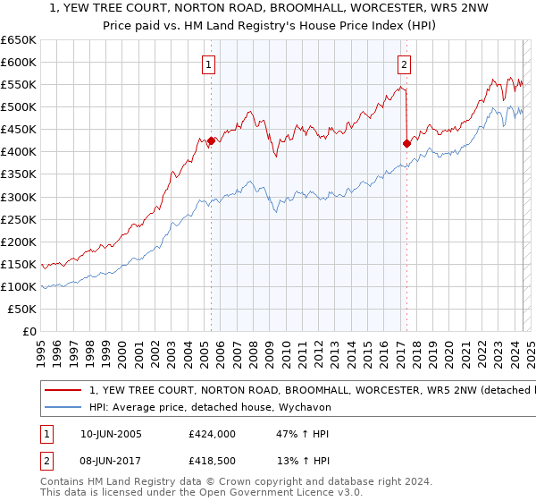 1, YEW TREE COURT, NORTON ROAD, BROOMHALL, WORCESTER, WR5 2NW: Price paid vs HM Land Registry's House Price Index