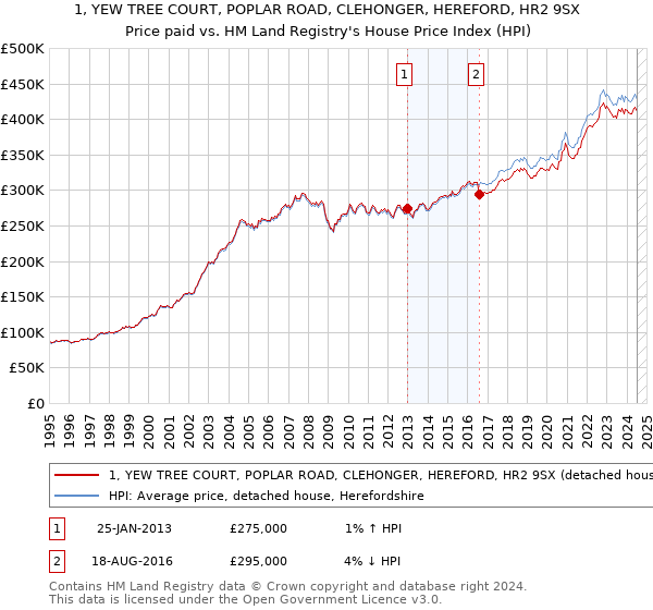 1, YEW TREE COURT, POPLAR ROAD, CLEHONGER, HEREFORD, HR2 9SX: Price paid vs HM Land Registry's House Price Index