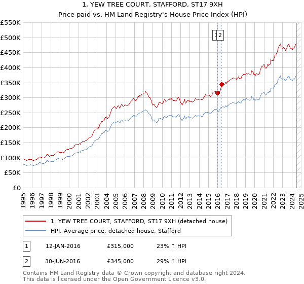 1, YEW TREE COURT, STAFFORD, ST17 9XH: Price paid vs HM Land Registry's House Price Index