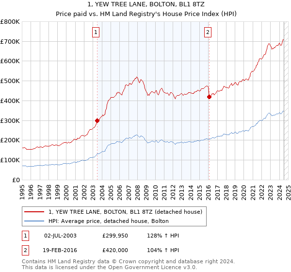 1, YEW TREE LANE, BOLTON, BL1 8TZ: Price paid vs HM Land Registry's House Price Index