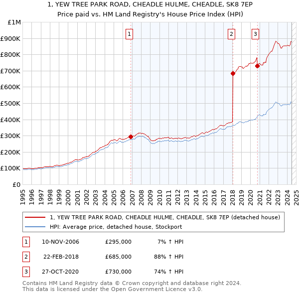 1, YEW TREE PARK ROAD, CHEADLE HULME, CHEADLE, SK8 7EP: Price paid vs HM Land Registry's House Price Index