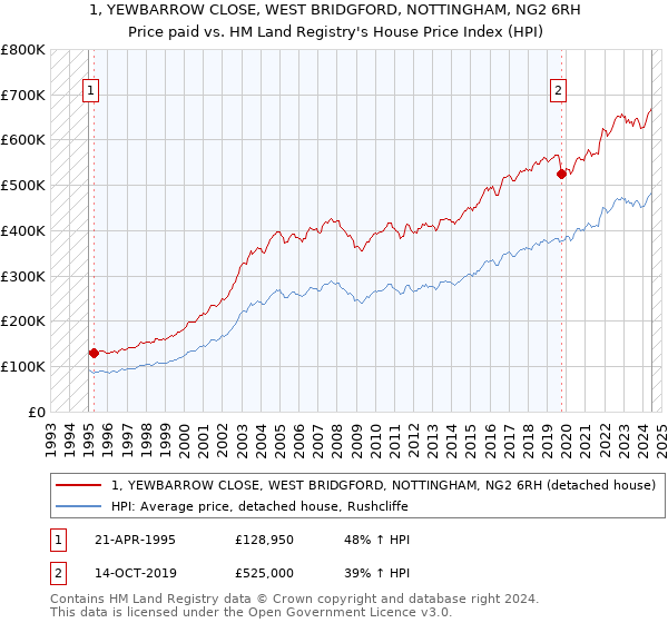 1, YEWBARROW CLOSE, WEST BRIDGFORD, NOTTINGHAM, NG2 6RH: Price paid vs HM Land Registry's House Price Index