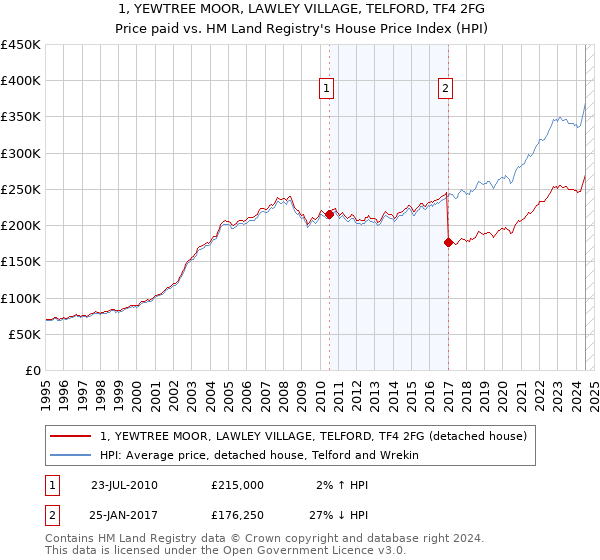 1, YEWTREE MOOR, LAWLEY VILLAGE, TELFORD, TF4 2FG: Price paid vs HM Land Registry's House Price Index