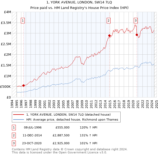 1, YORK AVENUE, LONDON, SW14 7LQ: Price paid vs HM Land Registry's House Price Index