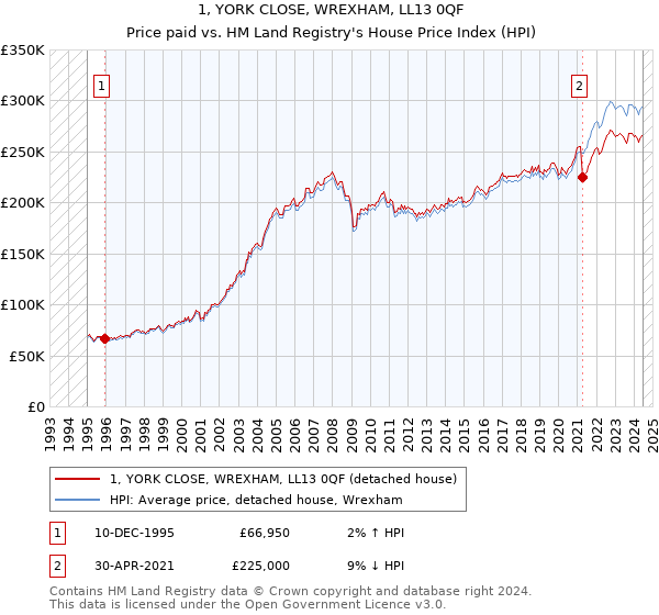 1, YORK CLOSE, WREXHAM, LL13 0QF: Price paid vs HM Land Registry's House Price Index