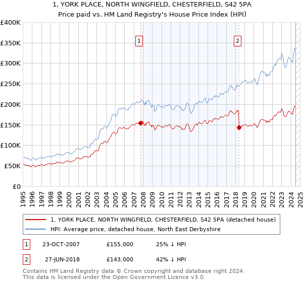 1, YORK PLACE, NORTH WINGFIELD, CHESTERFIELD, S42 5PA: Price paid vs HM Land Registry's House Price Index