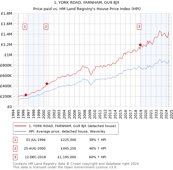 1, YORK ROAD, FARNHAM, GU9 8JX: Price paid vs HM Land Registry's House Price Index