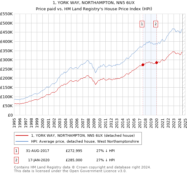 1, YORK WAY, NORTHAMPTON, NN5 6UX: Price paid vs HM Land Registry's House Price Index