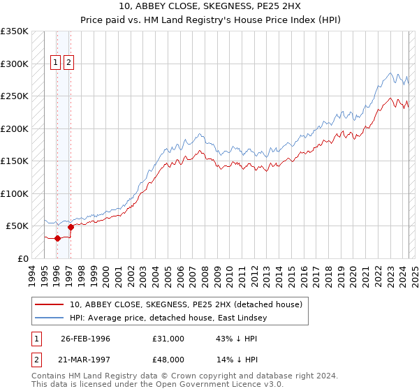 10, ABBEY CLOSE, SKEGNESS, PE25 2HX: Price paid vs HM Land Registry's House Price Index