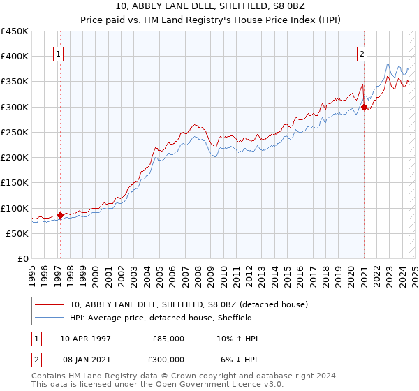 10, ABBEY LANE DELL, SHEFFIELD, S8 0BZ: Price paid vs HM Land Registry's House Price Index