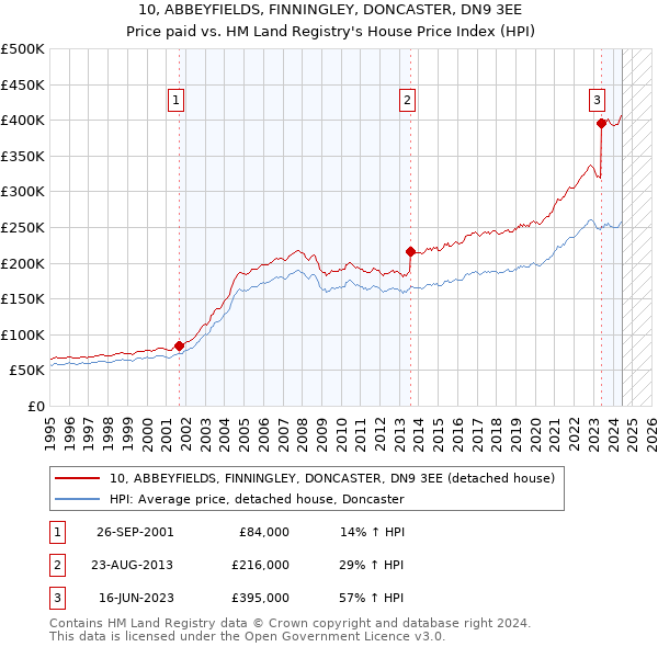 10, ABBEYFIELDS, FINNINGLEY, DONCASTER, DN9 3EE: Price paid vs HM Land Registry's House Price Index