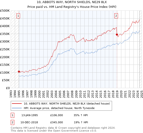 10, ABBOTS WAY, NORTH SHIELDS, NE29 8LX: Price paid vs HM Land Registry's House Price Index