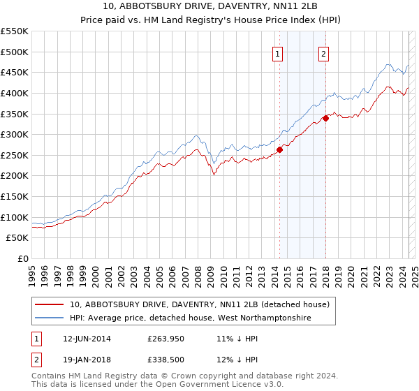 10, ABBOTSBURY DRIVE, DAVENTRY, NN11 2LB: Price paid vs HM Land Registry's House Price Index