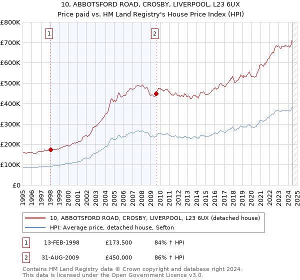 10, ABBOTSFORD ROAD, CROSBY, LIVERPOOL, L23 6UX: Price paid vs HM Land Registry's House Price Index