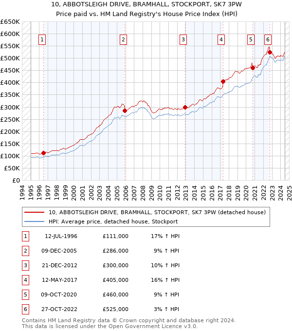 10, ABBOTSLEIGH DRIVE, BRAMHALL, STOCKPORT, SK7 3PW: Price paid vs HM Land Registry's House Price Index