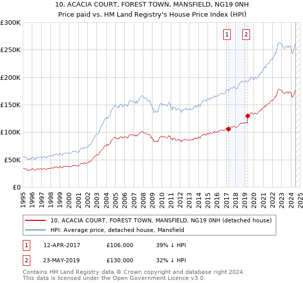 10, ACACIA COURT, FOREST TOWN, MANSFIELD, NG19 0NH: Price paid vs HM Land Registry's House Price Index