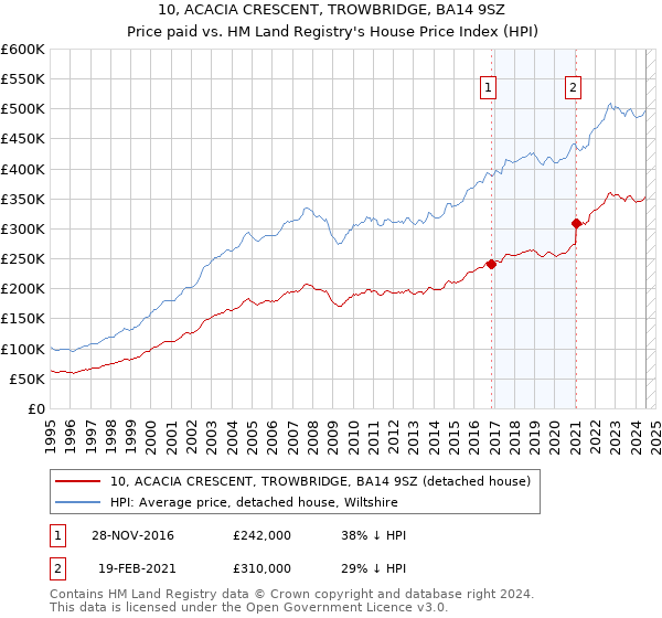 10, ACACIA CRESCENT, TROWBRIDGE, BA14 9SZ: Price paid vs HM Land Registry's House Price Index