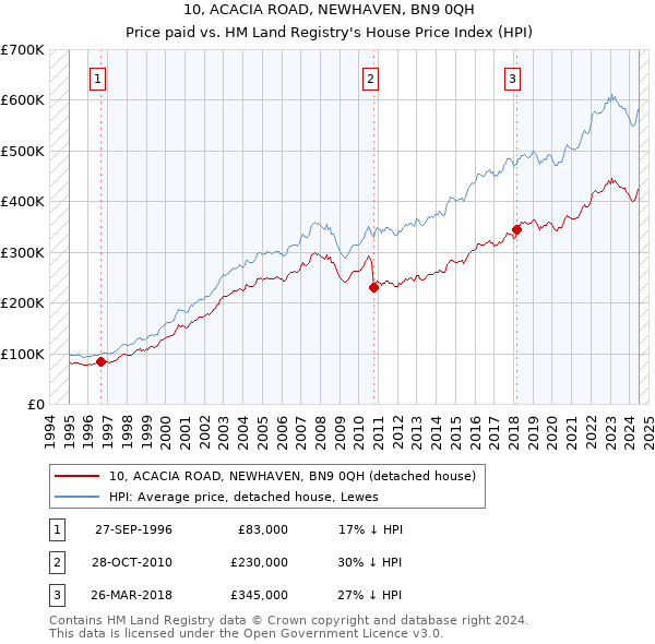 10, ACACIA ROAD, NEWHAVEN, BN9 0QH: Price paid vs HM Land Registry's House Price Index