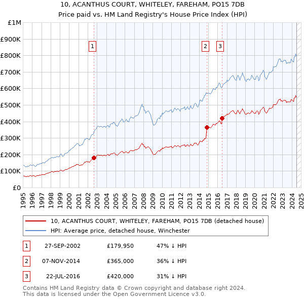 10, ACANTHUS COURT, WHITELEY, FAREHAM, PO15 7DB: Price paid vs HM Land Registry's House Price Index