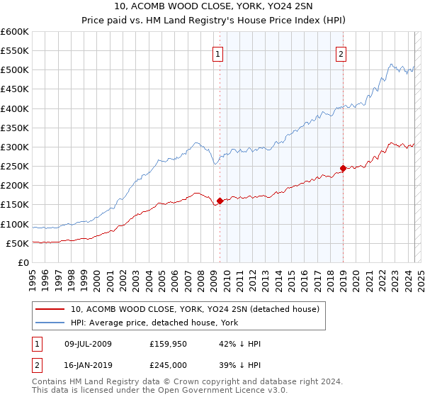 10, ACOMB WOOD CLOSE, YORK, YO24 2SN: Price paid vs HM Land Registry's House Price Index