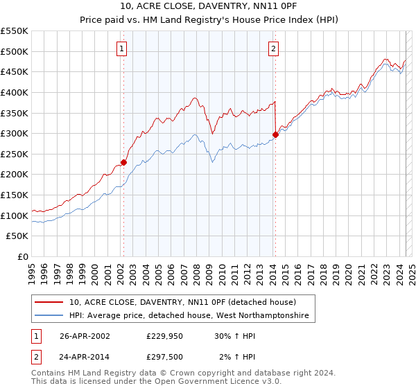 10, ACRE CLOSE, DAVENTRY, NN11 0PF: Price paid vs HM Land Registry's House Price Index